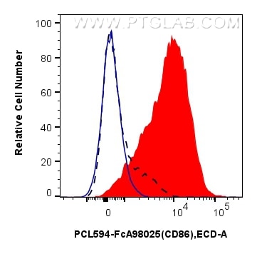 Flow cytometry (FC) experiment of mouse splenocytes using FcZero-rAb® PE-CoraLite® Plus 594 Anti-Mouse CD86  (PCL594-FcA98025)