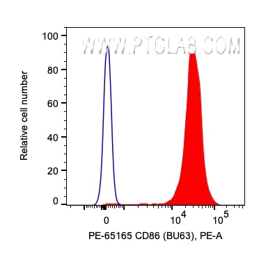 Flow cytometry (FC) experiment of human PBMCs using PE Anti-Human CD86 (BU63) (PE-65165)