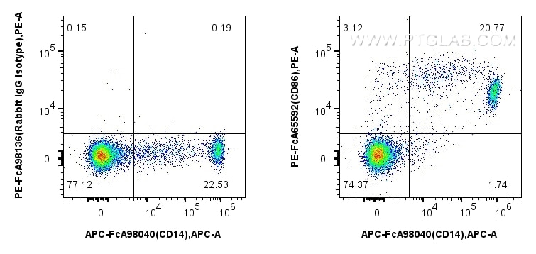 Flow cytometry (FC) experiment of human PBMCs using FcZero-rAb™ PE Anti-Human CD86 (BU63) Rabbit IgG R (PE-FcA65592)