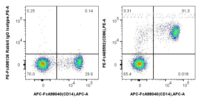Flow cytometry (FC) experiment of human PBMCs using FcZero-rAb® PE Anti-Human CD86 (BU63) Rabbit Recom (PE-FcA65592)
