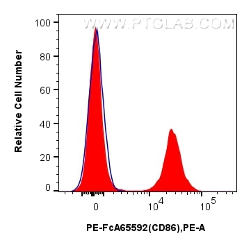 Flow cytometry (FC) experiment of human PBMCs using FcZero-rAb® PE Anti-Human CD86 (BU63) Rabbit Recom (PE-FcA65592)