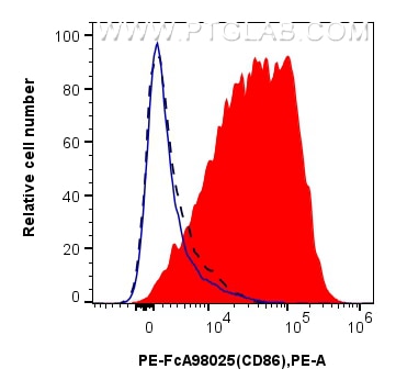Flow cytometry (FC) experiment of mouse splenocytes using FcZero-rAb™ PE Anti-Mouse CD86 Rabbit Recombinant  (PE-FcA98025)