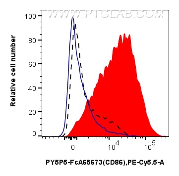 Flow cytometry (FC) experiment of mouse splenocytes using FcZero-rAb® PE-Cyanine5.5 Anti-Mouse CD86 (GL1) Ra (PY5P5-FcA65673)