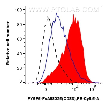 FC experiment of mouse splenocytes using PY5P5-FcA98025 Flow cytometry (FC) experiment of mouse splenocytes using FcZero-rAb® PE-Cyanine5.5 Anti-Mouse CD86 Rabbit R (PY5P5-FcA98025)