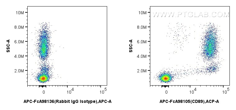 Flow cytometry (FC) experiment of human peripheral blood leukocytes using FcZero-rAb™ APC Anti-Human CD89 Rabbit Recombinant (APC-FcA98105)