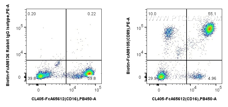 Flow cytometry (FC) experiment of human peripheral blood leukocytes using FcZero-rAb® Biotin Anti-Human CD89 Rabbit Recombin (Biotin-FcA98105)