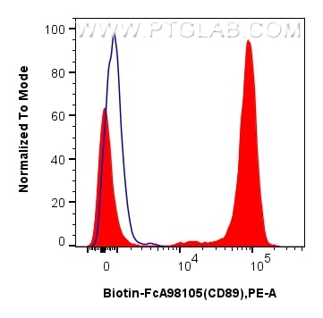 Flow cytometry (FC) experiment of human peripheral blood leukocytes using FcZero-rAb® Biotin Anti-Human CD89 Rabbit Recombin (Biotin-FcA98105)