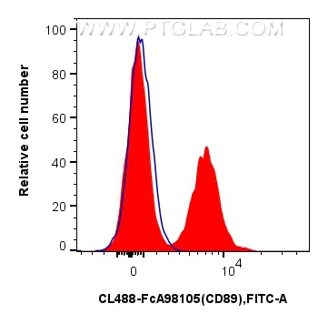 Flow cytometry (FC) experiment of human peripheral blood leukocytes using FcZero-rAb® CoraLite® Plus 488 Anti-Human CD89 Rab (CL488-FcA98105)