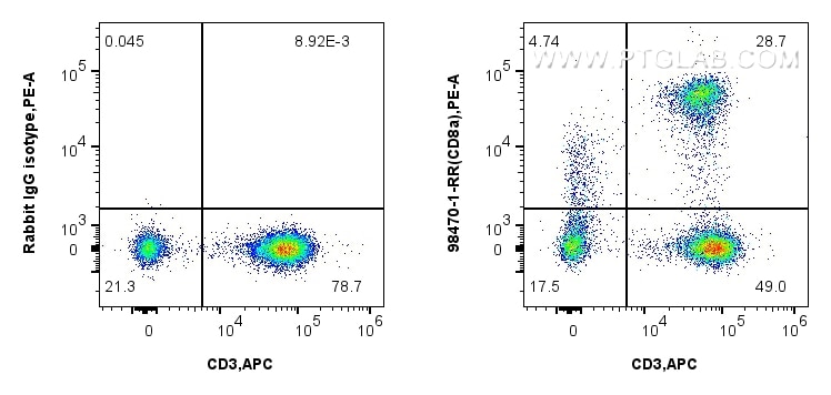 Flow cytometry (FC) experiment of human PBMCs using Anti-Human CD8a Rabbit Recombinant Antibody (98470-1-RR)