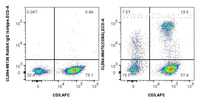 Flow cytometry (FC) experiment of human PBMCs using CoraLite®594 Anti-Human CD8A Rabbit Recombinant An (CL594-98470)