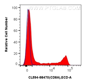 Flow cytometry (FC) experiment of human PBMCs using CoraLite®594 Anti-Human CD8A Rabbit Recombinant An (CL594-98470)