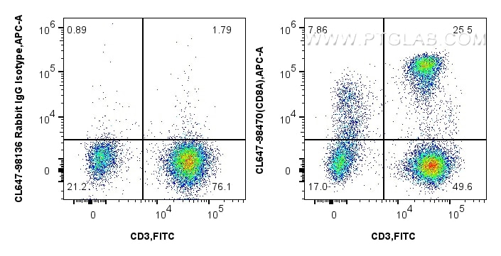 Flow cytometry (FC) experiment of human PBMCs using CoraLite® Plus 647 Anti-Human CD8A Rabbit Recombin (CL647-98470)