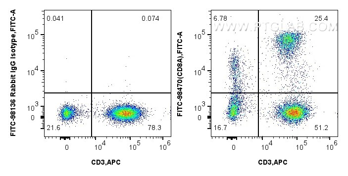 Flow cytometry (FC) experiment of human PBMCs using FITC Plus Anti-Human CD8A Rabbit Recombinant Antib (FITC-98470)