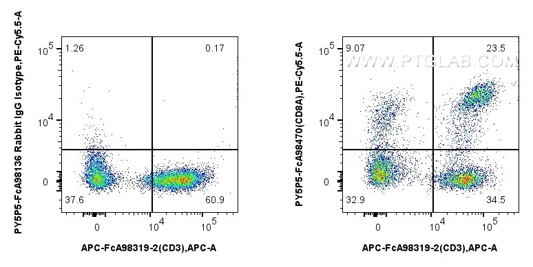 Flow cytometry (FC) experiment of Cnyo PBMCs using FcZero-rAb™ PE-Cyanine5.5 Anti-Human CD8A Rabbit R (PY5P5-FcA98470)