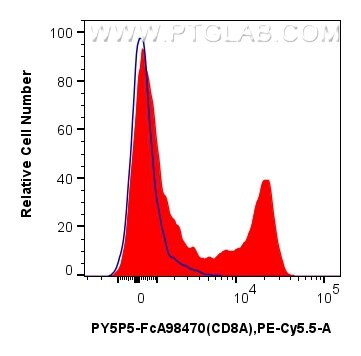 Flow cytometry (FC) experiment of Cnyo PBMCs using FcZero-rAb™ PE-Cyanine5.5 Anti-Human CD8A Rabbit R (PY5P5-FcA98470)