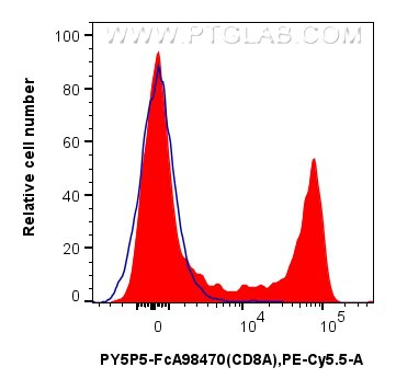 Flow cytometry (FC) experiment of human PBMCs using FcZero-rAb™ PE-Cyanine5.5 Anti-Human CD8A Rabbit R (PY5P5-FcA98470)
