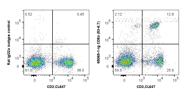 Flow cytometry (FC) experiment of C57BL/6 mouse splenocytes using Anti-Mouse CD8a (53-6.7) (65069-1-Ig)