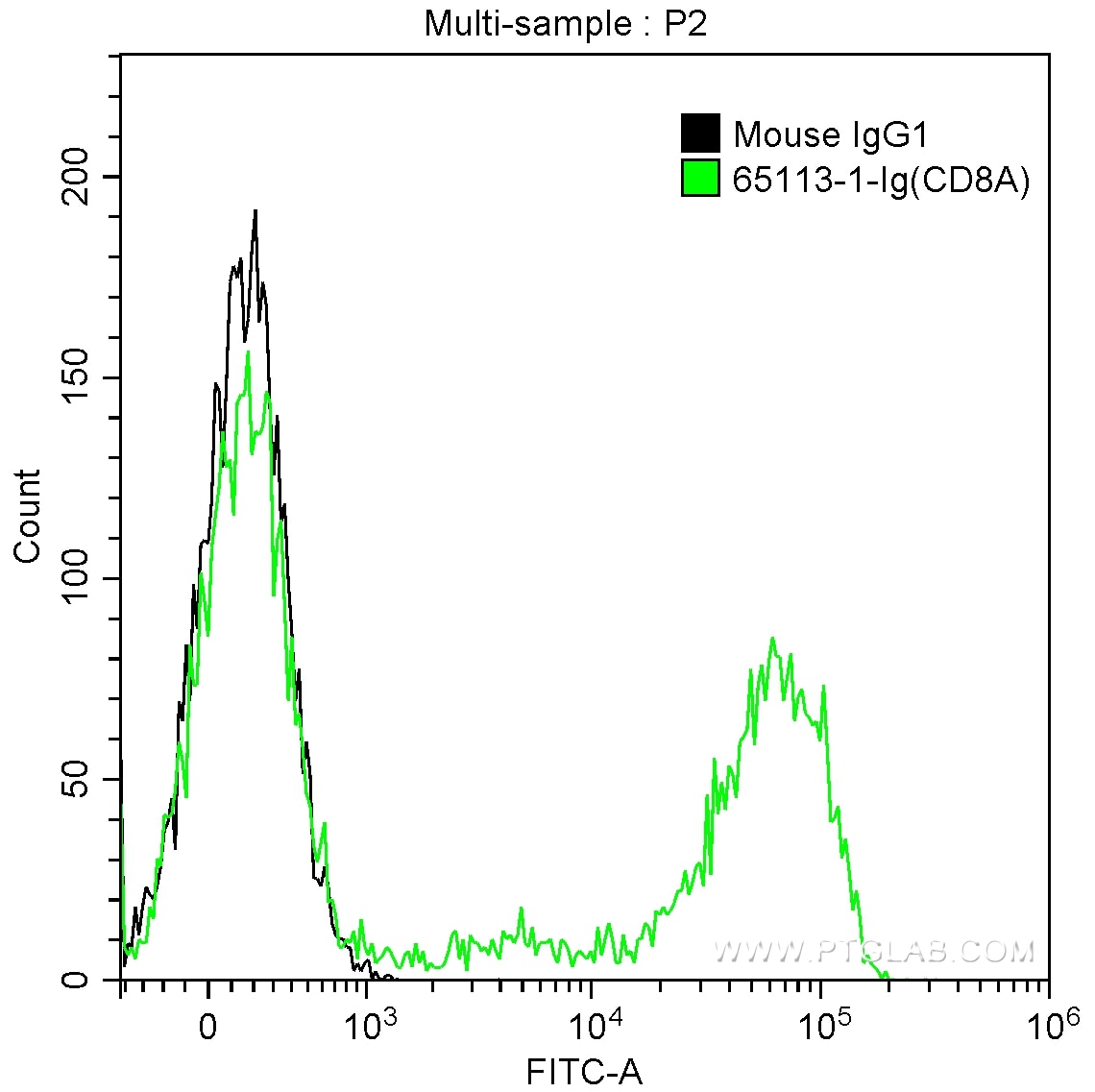 Flow cytometry (FC) experiment of human peripheral blood lymphocytes using Anti-Human CD8a (Hit8a) (65113-1-Ig)