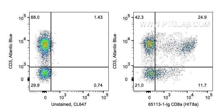 FC experiment of human PBMCs using 65113-1-Ig