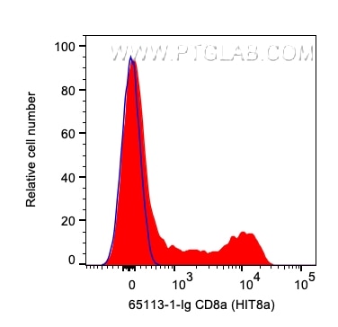 Flow cytometry (FC) experiment of human PBMCs using Anti-Human CD8a (Hit8a) (65113-1-Ig)