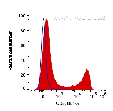 Flow cytometry (FC) experiment of human PBMCs using Anti-Human CD8a (OKT8) (65135-1-Ig)