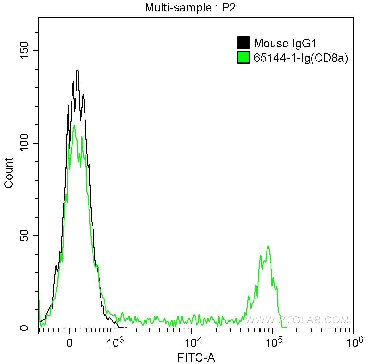 Flow cytometry (FC) experiment of human peripheral blood lymphocytes using Anti-Human CD8a (RPA-T8) (65144-1-Ig)