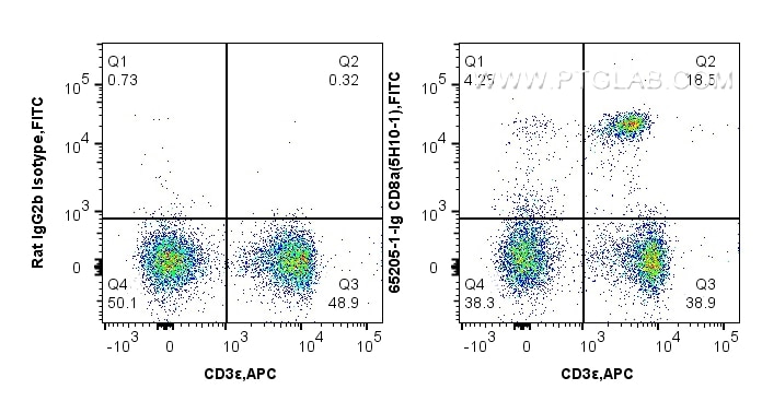 Flow cytometry (FC) experiment of C57BL/c mouse splenocytes using Anti-Mouse CD8a (5H10-1) (65205-1-Ig)