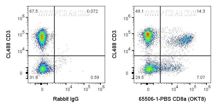 Flow cytometry (FC) experiment of human PBMCs using Anti-Human CD8a (OKT8) Rabbit Recombinant Antibody (65506-1-PBS)