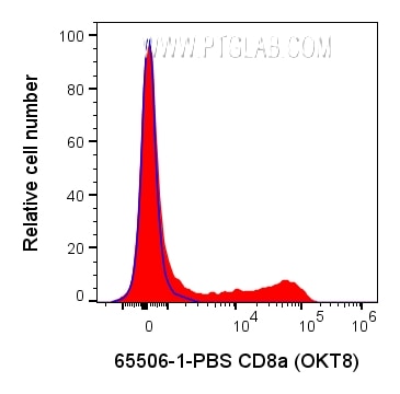 Flow cytometry (FC) experiment of human PBMCs using Anti-Human CD8a (OKT8) Rabbit Recombinant Antibody (65506-1-PBS)