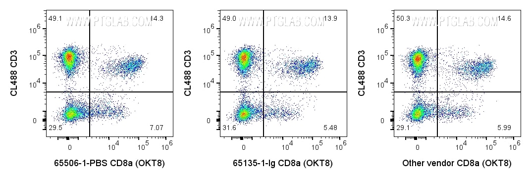 Flow cytometry (FC) experiment of human PBMCs using Anti-Human CD8a (OKT8) Rabbit Recombinant Antibody (65506-1-PBS)