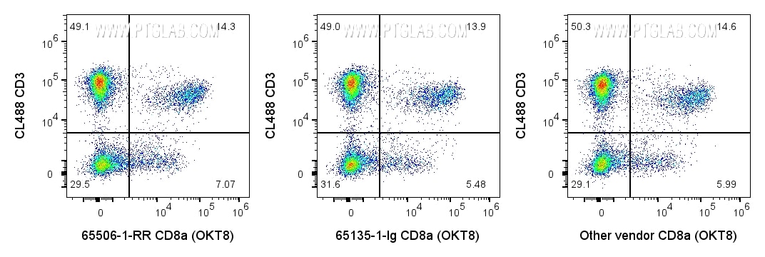 FC experiment of human PBMCs using 65506-1-RR