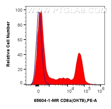 1x10^6 human PBMCs were surface stained with 0.25 ug Anti-Human CD8a (OKT8) Mouse IgG2a Recombinant Antibody (65604-1-MR, Clone: OKT8) (red) or Mouse IgG2a Isotype Control (C1.18.4) (65208-1-Ig, Clone: C1.18.4) (blue), and PE-conjugated Goat Anti-Mouse IgG. Cells were not fixed. Lymphocytes were gated. Flow cytometry (FC) experiment of human PBMCs using Anti-Human CD8a (OKT8) Mouse IgG2a Recombinant Ant (65604-1-MR)