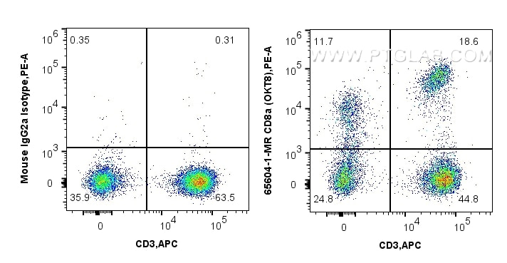 FC experiment of human PBMCs using 65604-1-MR Flow cytometry (FC) experiment of human PBMCs using Anti-Human CD8a (OKT8) Mouse IgG2a Recombinant Ant (65604-1-MR)