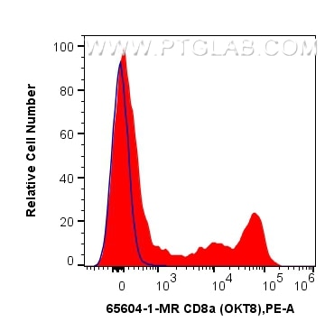 FC experiment of human PBMCs using 65604-1-MR Flow cytometry (FC) experiment of human PBMCs using Anti-Human CD8a (OKT8) Mouse IgG2a Recombinant Ant (65604-1-MR)