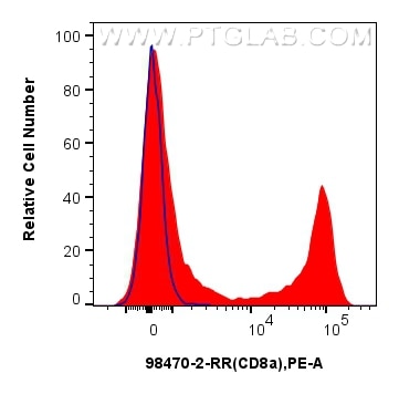 Flow cytometry (FC) experiment of Cnyo PBMCs  using Anti-Human CD8a Rabbit Recombinant Antibody (98470-2-RR)