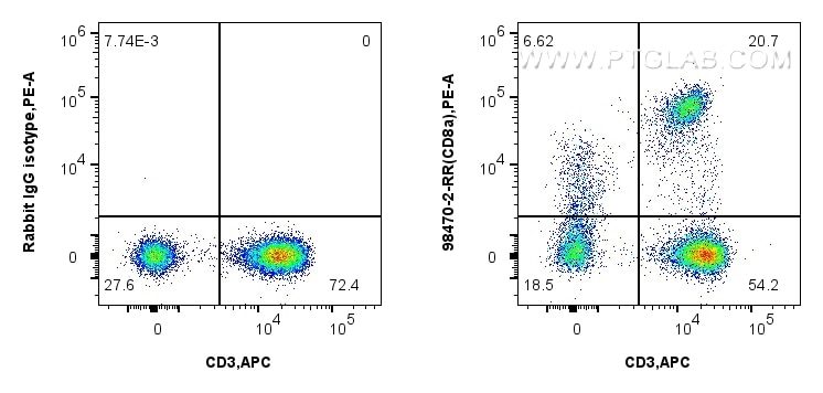 Flow cytometry (FC) experiment of human PBMCs using Anti-Human CD8a Rabbit Recombinant Antibody (98470-2-RR)