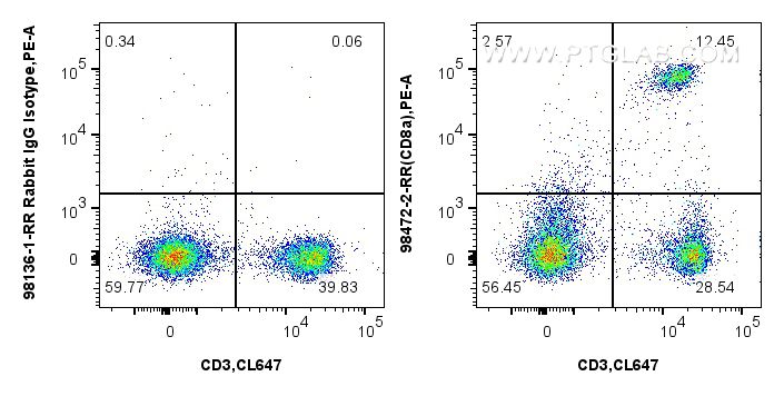 Flow cytometry (FC) experiment of mouse splenocytes using Anti-Mouse CD8a Rabbit Recombinant Antibody (98472-2-RR)
