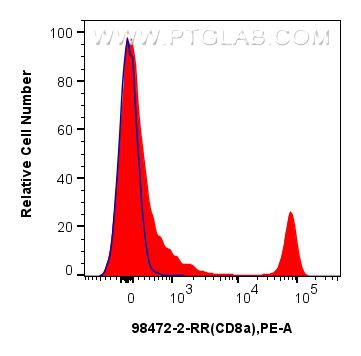 Flow cytometry (FC) experiment of mouse splenocytes using Anti-Mouse CD8a Rabbit Recombinant Antibody (98472-2-RR)