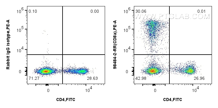 Flow cytometry (FC) experiment of rat splenocytes cells using Anti-Rat CD8a Rabbit Recombinant Antibody (98484-2-RR)