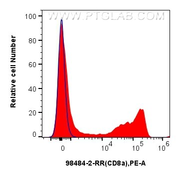 Flow cytometry (FC) experiment of rat splenocytes cells using Anti-Rat CD8a Rabbit Recombinant Antibody (98484-2-RR)