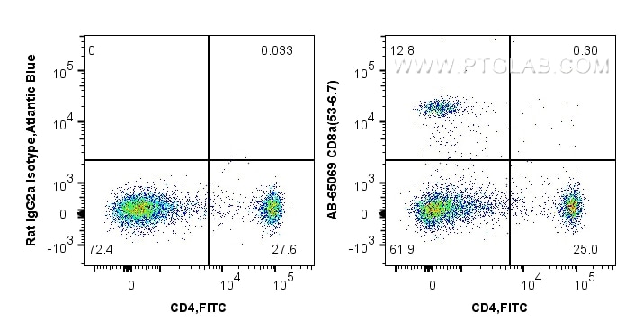 Flow cytometry (FC) experiment of mouse splenocytes using Atlantic Blue™ Anti-Mouse CD8a (53-6.7) (AB-65069)