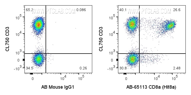 FC experiment of human PBMCs using AB-65113