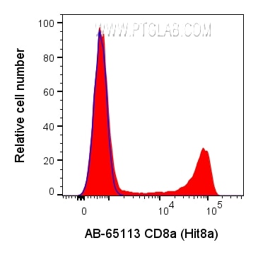 FC experiment of human PBMCs using AB-65113