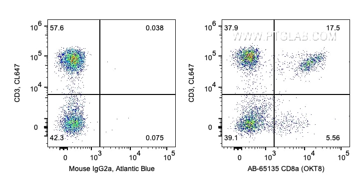 FC experiment of human PBMCs using AB-65135