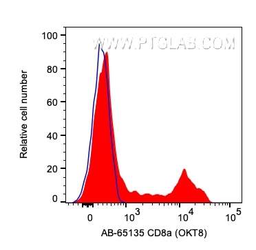 Flow cytometry (FC) experiment of human PBMCs using Atlantic Blue™ Anti-Human CD8a (OKT8) (AB-65135)