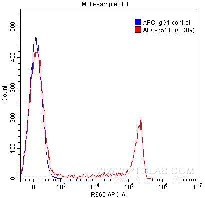 Flow cytometry (FC) experiment of human peripheral blood lymphocytes using APC Anti-Human CD8a (Hit8a) (APC-65113)