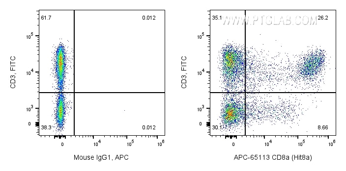 Flow cytometry (FC) experiment of human PBMCs using APC Anti-Human CD8a (Hit8a) (APC-65113)