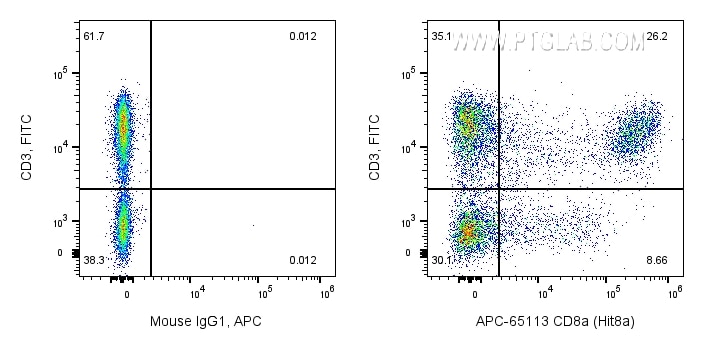 FC experiment of human PBMCs using APC-65113