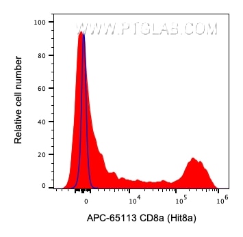 FC experiment of human PBMCs using APC-65113