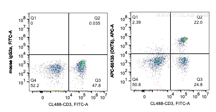 Flow cytometry (FC) experiment of human PBMCs using APC Anti-Human CD8a (OKT8) (APC-65135)